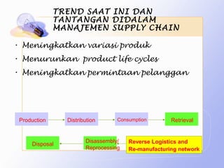 TREND SAAT INI DAN
              TANTANGAN DIDALAM
              MANAJEMEN SUPPLY CHAIN

• Meningkatkan variasi produk
• Menurunkan product life cycles
• Meningkatkan permintaan pelanggan




 Production     Distribution      Consumption       Retrieval


                       Disassembly/   Reverse Logistics and
     Disposal
                       Reprocessing   Re-manufacturing network
 