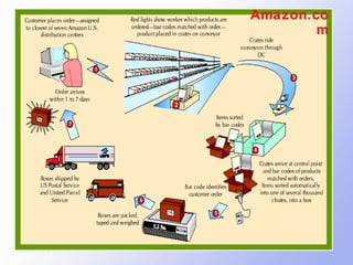Amazon.co
                                        m




Supply Chain Mangement/Baling
Kustriyono
 