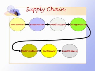 Supply Chain

Raw Material    Preparation   Production   Transportation




         Distribution     Retailer   Customers
 