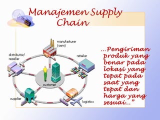 Manajemen Supply
    Chain

           “…Pengiriman
            produk yang
            benar pada
            lokasi yang
            tepat pada
            saat yang
            tepat dan
            harga yang
            sesuai…”
 