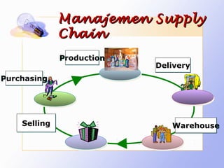 Manajemen Supply
              Chain
              Production
                           Delivery
Purchasing




    Selling                   Warehouse
 