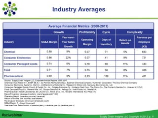 Supply Chain Insights LLC Copyright © 2013, p. 11#sciwebinar
Industry Averages
 