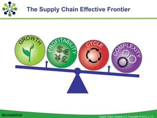 Supply Chain Insights LLC Copyright © 2013, p. 13#sciwebinar
The Supply Chain Effective Frontier
 