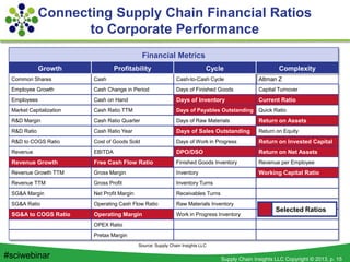 Supply Chain Insights LLC Copyright © 2013, p. 15#sciwebinar
Connecting Supply Chain Financial Ratios
to Corporate Performance
Financial Metrics
Growth Profitability Cycle Complexity
Common Shares Cash Cash-to-Cash Cycle Altman Z
Employee Growth Cash Change in Period Days of Finished Goods Capital Turnover
Employees Cash on Hand Days of Inventory Current Ratio
Market Capitalization Cash Ratio TTM Days of Payables Outstanding Quick Ratio
R&D Margin Cash Ratio Quarter Days of Raw Materials Return on Assets
R&D Ratio Cash Ratio Year Days of Sales Outstanding Return on Equity
R&D to COGS Ratio Cost of Goods Sold Days of Work in Progress Return on Invested Capital
Revenue EBITDA DPO/DSO Return on Net Assets
Revenue Growth Free Cash Flow Ratio Finished Goods Inventory Revenue per Employee
Revenue Growth TTM Gross Margin Inventory Working Capital Ratio
Revenue TTM Gross Profit Inventory Turns
SG&A Margin Net Profit Margin Receivables Turns
SG&A Ratio Operating Cash Flow Ratio Raw Materials Inventory
SG&A to COGS Ratio Operating Margin Work in Progress Inventory
OPEX Ratio
Pretax Margin
Source: Supply Chain Insights LLC
Selected Ratios
 