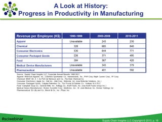 Supply Chain Insights LLC Copyright © 2013, p. 18#sciwebinar
A Look at History:
Progress in Productivity in Manufacturing
 