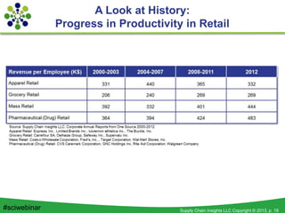 Supply Chain Insights LLC Copyright © 2013, p. 19#sciwebinar
A Look at History:
Progress in Productivity in Retail
 