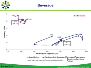 Supply Chain Insights LLC Copyright © 2013, p. 20#sciwebinar
Beverage
 
