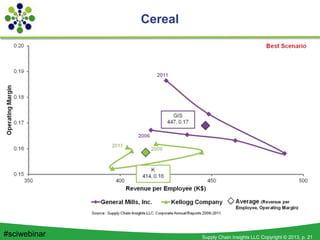Supply Chain Insights LLC Copyright © 2013, p. 21#sciwebinar
Cereal
 