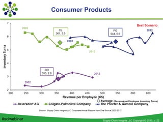 Supply Chain Insights LLC Copyright © 2013, p. 22#sciwebinar
Consumer Products
 