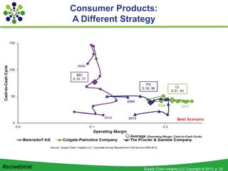Supply Chain Insights LLC Copyright © 2013, p. 23#sciwebinar
Consumer Products:
A Different Strategy
 