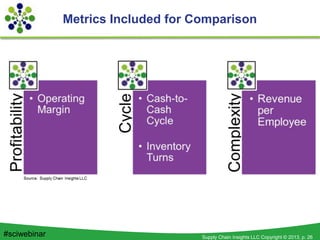 Supply Chain Insights LLC Copyright © 2013, p. 26#sciwebinar
Metrics Included for Comparison
 
