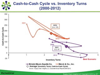 Supply Chain Insights LLC Copyright © 2013, p. 27#sciwebinar
Cash-to-Cash Cycle vs. Inventory Turns
(2000-2012)
 