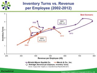 Supply Chain Insights LLC Copyright © 2013, p. 28#sciwebinar
Inventory Turns vs. Revenue
per Employee (2002-2012)
 