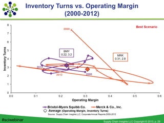 Supply Chain Insights LLC Copyright © 2013, p. 29#sciwebinar
Inventory Turns vs. Operating Margin
(2000-2012)
 