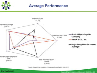Supply Chain Insights LLC Copyright © 2013, p. 30#sciwebinar
Average Performance
Source: Supply Chain Insights LLC, Corporate Annual Reports 2000-2012
 