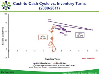 Supply Chain Insights LLC Copyright © 2013, p. 34#sciwebinar
Cash-to-Cash Cycle vs. Inventory Turns
(2000-2011)
 