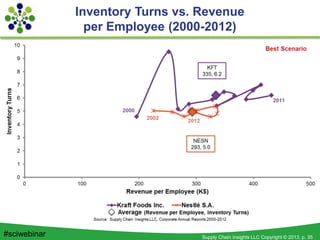 Supply Chain Insights LLC Copyright © 2013, p. 35#sciwebinar
Inventory Turns vs. Revenue
per Employee (2000-2012)
 