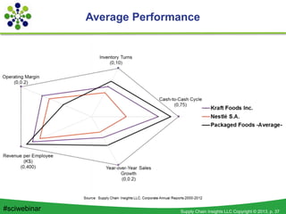 Supply Chain Insights LLC Copyright © 2013, p. 37#sciwebinar
Average Performance
 
