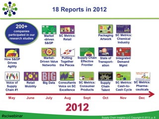 Supply Chain Insights LLC Copyright © 2013, p. 6#sciwebinar
18 Reports in 2012
 