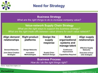 Supply Chain Insights LLC Copyright © 2013, p. 9#sciwebinar
Need for Strategy
Supply chain strategy
Business Strategy
What are the right things to do to increase company value?
Value-network Supply Chain Strategy
What are the right ways to support the business strategy?
What are the right trade-offs between value drivers for each value network?
Right product
platforms
Design the
supply
response
Build
organizational
systems and
manage talent
Align supply
relationships
Align demand
relationships
Effective Supply
Networks
Execution of buy-
side strategies
Continuous
Improvement
Capabilities Required
Supply Chain
Network Design
Design Networks
Innovation
Methodologies
Demand Networks
Joint Value Creation
Strategies
Business Process
How do I do the right things right?
Source: Supply Chain Insights, LLC
 