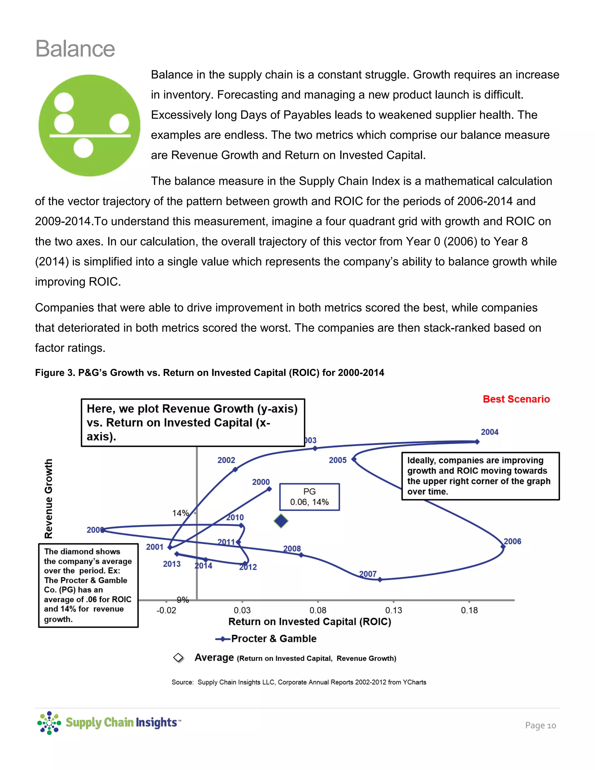 Page 10
Balance
Balance in the supply chain is a constant struggle. Growth requires an increase
in inventory. Forecasting and managing a new product launch is difficult.
Excessively long Days of Payables leads to weakened supplier health. The
examples are endless. The two metrics which comprise our balance measure
are Revenue Growth and Return on Invested Capital.
The balance measure in the Supply Chain Index is a mathematical calculation
of the vector trajectory of the pattern between growth and ROIC for the periods of 2006-2014 and
2009-2014.To understand this measurement, imagine a four quadrant grid with growth and ROIC on
the two axes. In our calculation, the overall trajectory of this vector from Year 0 (2006) to Year 8
(2014) is simplified into a single value which represents the company’s ability to balance growth while
improving ROIC.
Companies that were able to drive improvement in both metrics scored the best, while companies
that deteriorated in both metrics scored the worst. The companies are then stack-ranked based on
factor ratings.
Figure 3. P&G’s Growth vs. Return on Invested Capital (ROIC) for 2000-2014
 