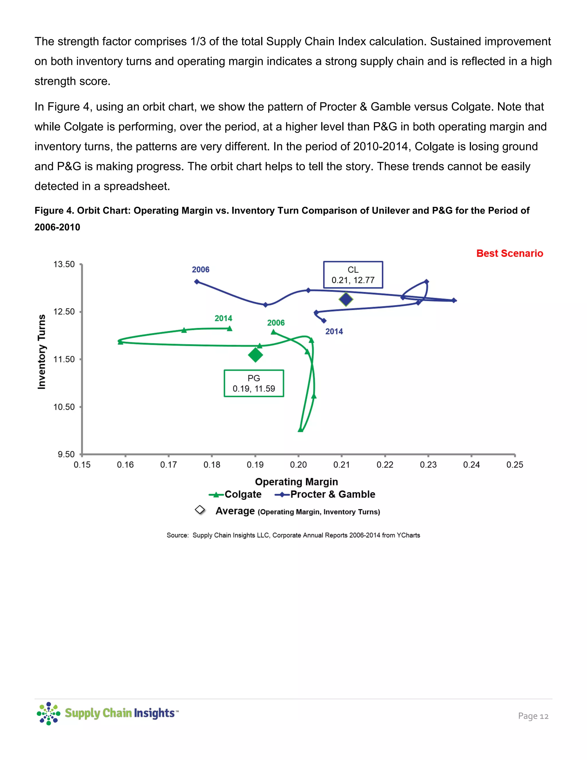 Page 12
The strength factor comprises 1/3 of the total Supply Chain Index calculation. Sustained improvement
on both inventory turns and operating margin indicates a strong supply chain and is reflected in a high
strength score.
In Figure 4, using an orbit chart, we show the pattern of Procter & Gamble versus Colgate. Note that
while Colgate is performing, over the period, at a higher level than P&G in both operating margin and
inventory turns, the patterns are very different. In the period of 2010-2014, Colgate is losing ground
and P&G is making progress. The orbit chart helps to tell the story. These trends cannot be easily
detected in a spreadsheet.
Figure 4. Orbit Chart: Operating Margin vs. Inventory Turn Comparison of Unilever and P&G for the Period of
2006-2010
 