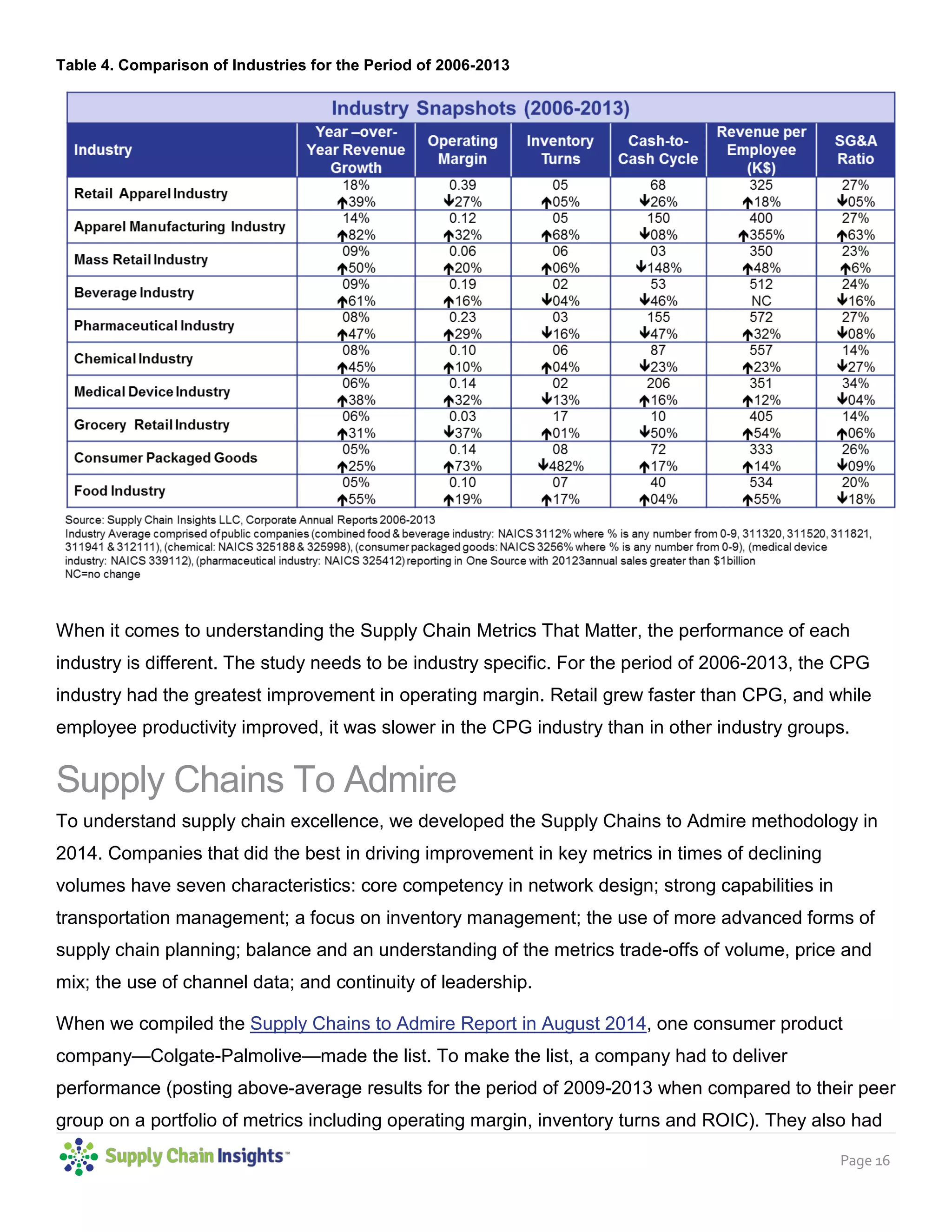 Page 16
Table 4. Comparison of Industries for the Period of 2006-2013
When it comes to understanding the Supply Chain Metrics That Matter, the performance of each
industry is different. The study needs to be industry specific. For the period of 2006-2013, the CPG
industry had the greatest improvement in operating margin. Retail grew faster than CPG, and while
employee productivity improved, it was slower in the CPG industry than in other industry groups.
Supply Chains To Admire
To understand supply chain excellence, we developed the Supply Chains to Admire methodology in
2014. Companies that did the best in driving improvement in key metrics in times of declining
volumes have seven characteristics: core competency in network design; strong capabilities in
transportation management; a focus on inventory management; the use of more advanced forms of
supply chain planning; balance and an understanding of the metrics trade-offs of volume, price and
mix; the use of channel data; and continuity of leadership.
When we compiled the Supply Chains to Admire Report in August 2014, one consumer product
company—Colgate-Palmolive—made the list. To make the list, a company had to deliver
performance (posting above-average results for the period of 2009-2013 when compared to their peer
group on a portfolio of metrics including operating margin, inventory turns and ROIC). They also had
 