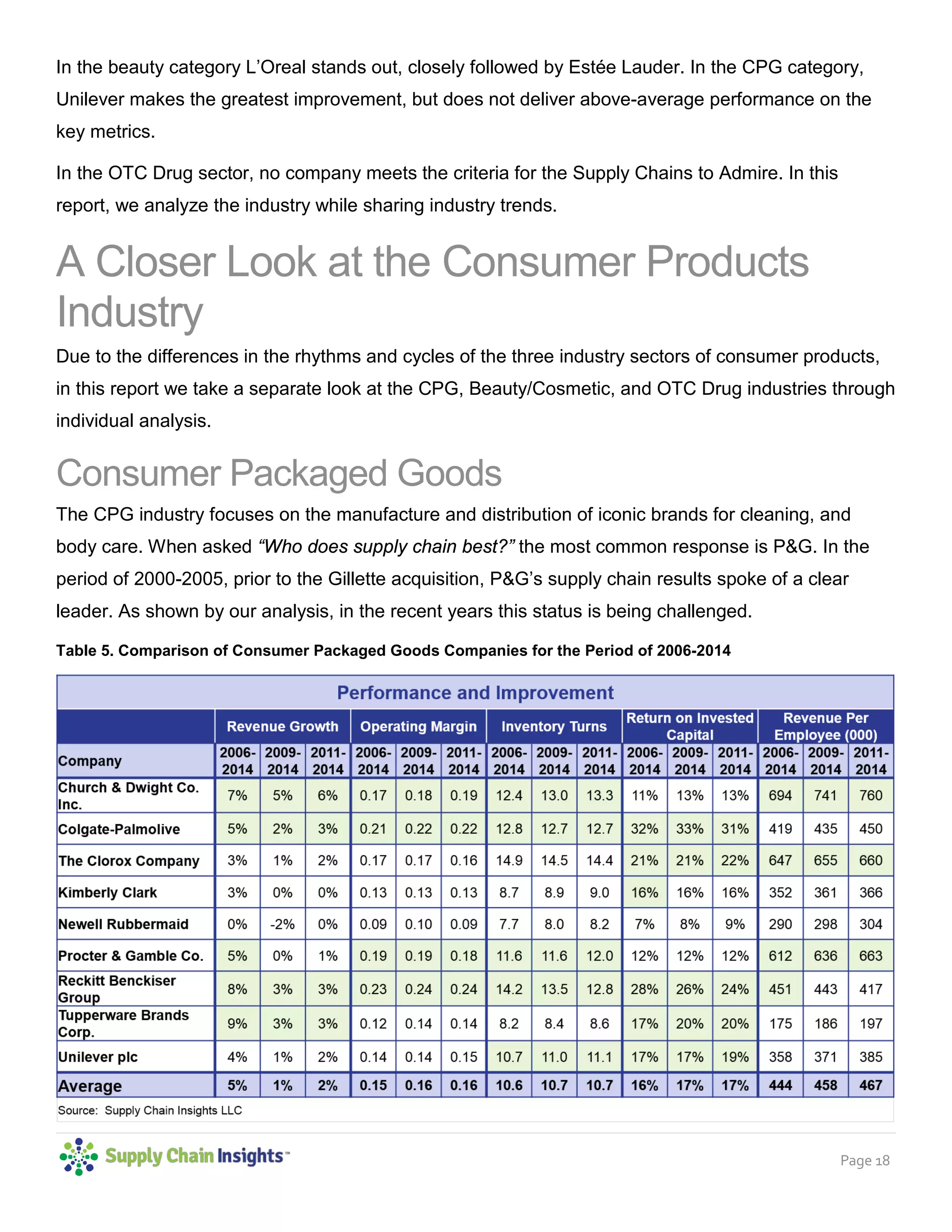 Page 18
In the beauty category L’Oreal stands out, closely followed by Estée Lauder. In the CPG category,
Unilever makes the greatest improvement, but does not deliver above-average performance on the
key metrics.
In the OTC Drug sector, no company meets the criteria for the Supply Chains to Admire. In this
report, we analyze the industry while sharing industry trends.
A Closer Look at the Consumer Products
Industry
Due to the differences in the rhythms and cycles of the three industry sectors of consumer products,
in this report we take a separate look at the CPG, Beauty/Cosmetic, and OTC Drug industries through
individual analysis.
Consumer Packaged Goods
The CPG industry focuses on the manufacture and distribution of iconic brands for cleaning, and
body care. When asked “Who does supply chain best?” the most common response is P&G. In the
period of 2000-2005, prior to the Gillette acquisition, P&G’s supply chain results spoke of a clear
leader. As shown by our analysis, in the recent years this status is being challenged.
Table 5. Comparison of Consumer Packaged Goods Companies for the Period of 2006-2014
 