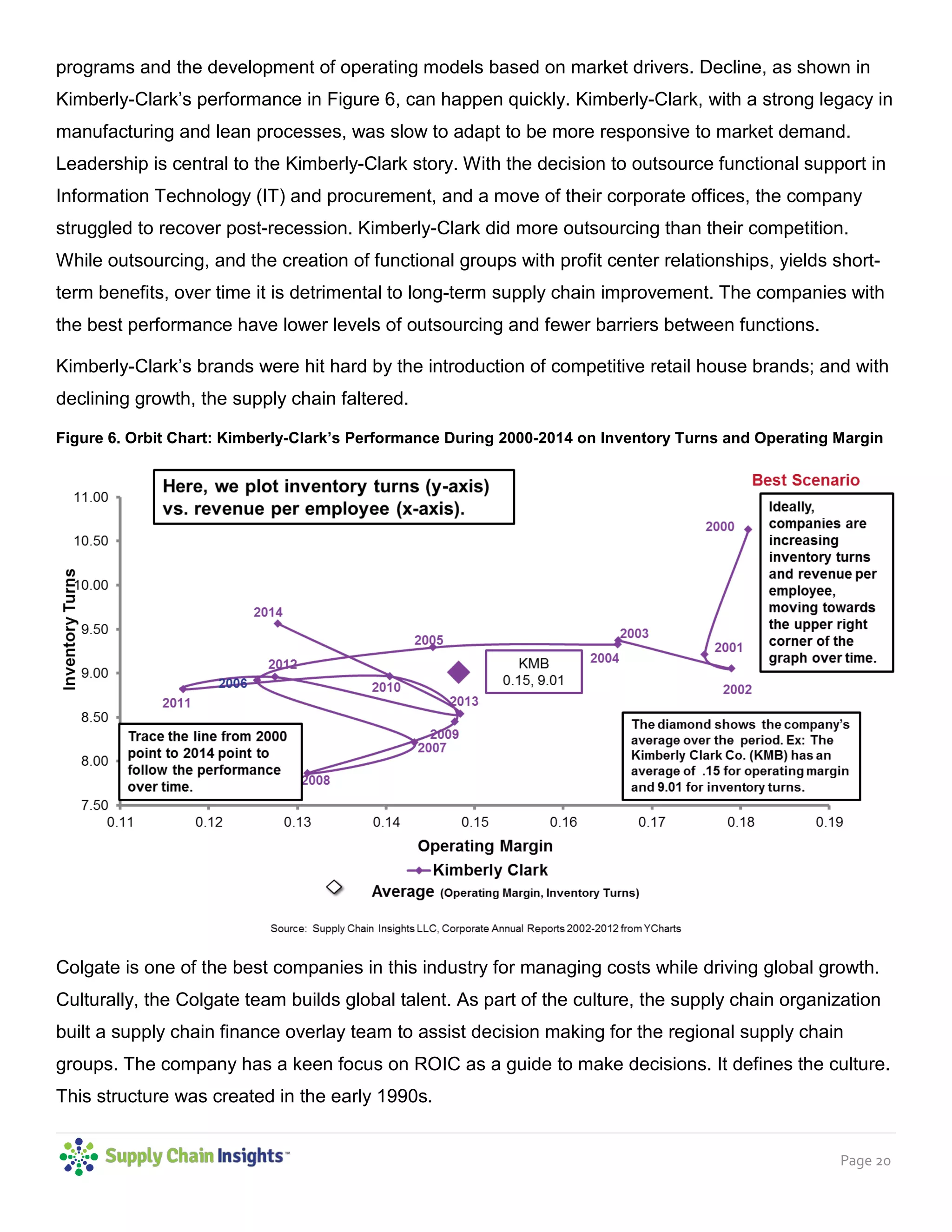 Page 20
programs and the development of operating models based on market drivers. Decline, as shown in
Kimberly-Clark’s performance in Figure 6, can happen quickly. Kimberly-Clark, with a strong legacy in
manufacturing and lean processes, was slow to adapt to be more responsive to market demand.
Leadership is central to the Kimberly-Clark story. With the decision to outsource functional support in
Information Technology (IT) and procurement, and a move of their corporate offices, the company
struggled to recover post-recession. Kimberly-Clark did more outsourcing than their competition.
While outsourcing, and the creation of functional groups with profit center relationships, yields short-
term benefits, over time it is detrimental to long-term supply chain improvement. The companies with
the best performance have lower levels of outsourcing and fewer barriers between functions.
Kimberly-Clark’s brands were hit hard by the introduction of competitive retail house brands; and with
declining growth, the supply chain faltered.
Figure 6. Orbit Chart: Kimberly-Clark’s Performance During 2000-2014 on Inventory Turns and Operating Margin
Colgate is one of the best companies in this industry for managing costs while driving global growth.
Culturally, the Colgate team builds global talent. As part of the culture, the supply chain organization
built a supply chain finance overlay team to assist decision making for the regional supply chain
groups. The company has a keen focus on ROIC as a guide to make decisions. It defines the culture.
This structure was created in the early 1990s.
 