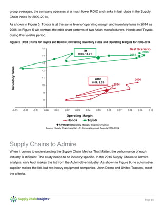 Supply Chain Metrics That Matter: A Focus on the Automotive Industry – 2015   