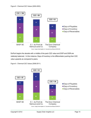 Supply Chain Metrics That Matter: The Cash-to-Cash Cycle 30 NOV 2012 | PDF