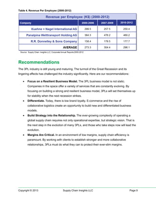 Table 4. Revenue Per Employee (2000-2012)

Recommendations
The 3PL industry is still young and maturing. The turmoil of the Great Recession and its
lingering effects has challenged the industry significantly. Here are our recommendations:
•

Focus on a Resilient Business Model. The 3PL business model is not static.
Companies in the space offer a variety of services that are constantly evolving. By
focusing on building a strong and resilient business model, 3PLs will set themselves up
for stability when the next recession strikes.

•

Differentiate. Today, there is low brand loyalty. E-commerce and the rise of
collaborative logistics create an opportunity to build new and differentiated business
models.

•

Build Strategy into the Relationship. The ever-growing complexity of operating a
global supply chain requires not only operational expertise, but strategic vision. That is
the next step in the evolution of many 3PLs, and those who take steps now will lead the
evolution.

•

Margins Are Critical. In an environment of low margins, supply chain efficiency is
paramount. By working with clients to establish stronger and more collaborative
relationships, 3PLs must do what they can to protect their ever-slim margins.

Copyright © 2013

Supply Chain Insights LLC

Page 9

 