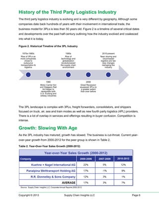 History of the Third Party Logistics Industry
The third party logistics industry is evolving and is very different by geography. Although some
companies date back hundreds of years with their involvement in international trade, the
business model for 3PLs is less than 50 years old. Figure 2 is a timeline of several critical dates
and developments over the past half-century outlining how the industry evolved and coalesced
into what it is today.
Figure 2. Historical Timeline of the 3PL Industry
1970s-1980s
Rise of 3PLs as
more companies
chose to
outsource
transportation &
logistics

1990s
Rise of
technology and
globalization
revolutionaized
the supply chain
environment

1980
Motor Carrier Act
and Staggers Rail
Act began to
deregulate both
U.S. trucking and
railway industries

2010-present
Near shoring and
cloud-based
logistics are two
new changes
reshaping the
industry

2008
Great Recession
squeezed 3PLs to
a greater extent
than ever before

The 3PL landscape is complex with 3PLs, freight forwarders, consolidators, and shippers
focused on truck, air, sea and train modes as well as new fourth party logistics (4PL) providers.
There is a lot of overlap in services and offerings resulting in buyer confusion. Competition is
intense.

Growth: Slowing With Age
As the 3PL industry has matured, growth has slowed. The business is cut-throat. Current yearover-year growth from 2000-2012 for the peer group is shown in Table 2.
Table 2. Year-Over-Year Sales Growth (2000-2012)

Copyright © 2013

Supply Chain Insights LLC

Page 6

 