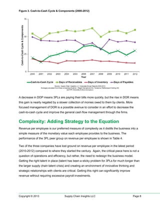 Figure 3. Cash-to-Cash Cycle & Components (2000-2012)

A decrease in DOP means 3PLs are paying their bills more quickly, but the rise in DOR means
this gain is nearly negated by a slower collection of monies owed to them by clients. More
focused management of DOR is a possible avenue to consider in an effort to decrease the
cash-to-cash cycle and improve the general cash flow management through the firms.

Complexity: Adding Strategy to the Equation
Revenue per employee is our preferred measure of complexity as it distills the business into a
simple measure of the monetary value each employee provides to the business. The
performance of the 3PL peer group on revenue per employee is shown in Table 4.
Two of the three companies have lost ground on revenue per employee in the latest period
(2010-2012) compared to where they started the century. Again, the critical piece here is not a
question of operations and efficiency, but rather, the need to redesign the business model.
Getting the right talent in place (talent has been a sticky problem for 3PLs for much longer than
the larger supply chain talent crisis) and creating an environment of innovative thinking and
strategic relationships with clients are critical. Getting this right can significantly improve
revenue without requiring excessive payroll investments.

Copyright © 2013

Supply Chain Insights LLC

Page 8

 