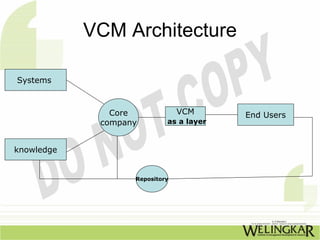 VCM Architecture

Systems



               Core             VCM      End Users
             company        as a layer



knowledge


                   Repository
 