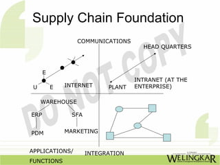 Supply Chain Foundation
                 COMMUNICATIONS
                                      HEAD QUARTERS



      E
                                    INTRANET (AT THE
 U        E   INTERNET      PLANT   ENTERPRISE)

     WAREHOUSE

ERP             SFA


PDM           MARKETING


APPLICATIONS/         INTEGRATION
FUNCTIONS
 