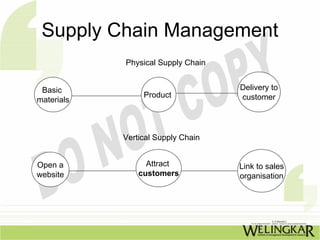 Supply Chain Management
            Physical Supply Chain


 Basic                              Delivery to
                 Product            customer
materials



            Vertical Supply Chain


Open a            Attract           Link to sales
website         customers           organisation
 
