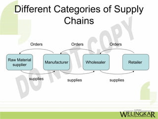 Different Categories of Supply
               Chains

           Orders                   Orders                Orders


Raw Material
                     Manufacturer            Wholesaler              Retailer
  supplier


          supplies              supplies                  supplies
 