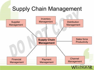 Supply Chain Management
              Inventory
 Supplier    Management     Distribution
Management                  Management




             Supply Chain           Sales force
             Management             Productivity




 Financial     Payment        Channel
Management    Management     Management
 