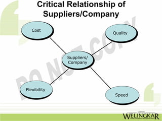 Critical Relationship of
       Suppliers/Company
   Cost
                           Quality




              Suppliers/
              Company




Flexibility
                            Speed
 