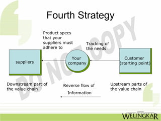 Fourth Strategy
                Product specs
                that your
                suppliers must     Tracking of
                adhere to          the needs

                             Your                       Customer
   suppliers               company                   (starting point)




Downstream part of       Reverse flow of         Upstream parts of
the value chain                                  the value chain
                           Information
 