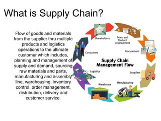 What is Supply Chain?
Flow of goods and materials
from the supplier thru multiple
products and logistics
operations to the...