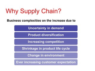 Why Supply Chain?
Uncertainty in demand
Product diversification
Increasing competition
Shrinkage in product life cycle
Cha...