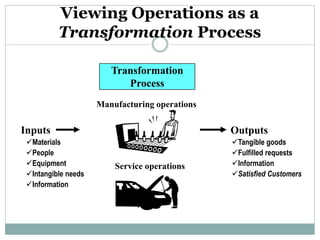 Viewing Operations as a
Transformation Process
Transformation
Process
Manufacturing operations

Inputs
Materials
People
Equipment
Intangible needs
Information

Outputs

Service operations

Tangible goods
Fulfilled requests
Information
Satisfied Customers

 