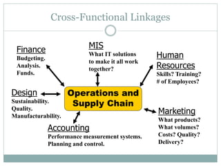 Cross-Functional Linkages
MIS

Finance

What IT solutions
to make it all work
together?

Budgeting.
Analysis.
Funds.

Design
Sustainability.
Quality.
Manufacturability.

Operations and
Supply Chain

Accounting
Performance measurement systems.
Planning and control.

Human
Resources
Skills? Training?
# of Employees?

Marketing
What products?
What volumes?
Costs? Quality?
Delivery?

 