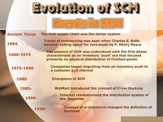 Ancient Times

The first supply chain was the barter system

Traces of outsourcing was seen when Charles S. Rolls
became selling agent for cars made by F. Henry Royce

1904

The essence of SCM was understood with the first phase
characterized as an inventory ‘push’ era that focused
primarily on physical distribution of finished goods

1960-1975

Companies began migrating from an inventory push to
a customer pull channel

1975-1990
1980

Emergence of SCM

1985-

WalMart introduced the concept of Cross Docking

19961998-

Internet revolutionized the distribution system of
the business
Concept of e-commerce changed the definition of
business
Module 1:Supply Chain Management

 