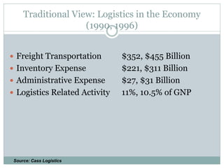 Traditional View: Logistics in the Economy
(1990, 1996)
 Freight Transportation
 Inventory Expense

 Administrative Expense
 Logistics Related Activity

Source: Cass Logistics

$352, $455 Billion
$221, $311 Billion
$27, $31 Billion
11%, 10.5% of GNP

 