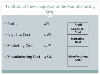 Traditional View: Logistics in the Manufacturing
Firm
 Profit
 Logistics Cost

4%
21%

 Marketing Cost

27%

 Manufacturing Cost

48%

Profit

Logistics
Cost
Marketing
Cost

Manufacturing
Cost

 