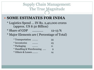 Supply Chain Management:
The True Magnitude
 SOME ESTIMATES FOR INDIA

* Logistics Spend … IN Rs. 2,40,000 crores
(approx. US $ 50 Billion)
* Share of GDP …….……
12-13 %
* Major Elements are ( Percentage of Total)
* Transportation ………
* Inventories
………
* Packaging
………
* Handling & Warehousing …..
* Others & Losses ………

35
25
11
9
14

 