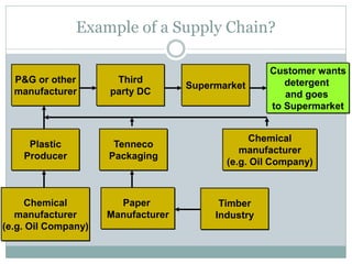 Example of a Supply Chain?
P&G or other
manufacturer

Plastic
Producer

Chemical
manufacturer
(e.g. Oil Company)

Third
party DC

Tenneco
Packaging

Paper
Manufacturer

Supermarket

Customer wants
detergent
and goes
to Supermarket

Chemical
manufacturer
(e.g. Oil Company)

Timber
Industry

 